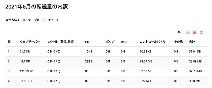 転送量の詳細